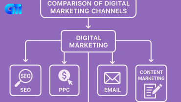 "Flowchart-style infographic comparing digital marketing channels including SEO, PPC, social media, email, and content marketing. Central node labeled 'Digital Marketing' connects to five white icon-labeled boxes on a bright violet background, emphasizing strategic channel selection."